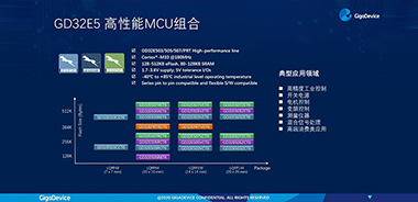 兆易創(chuàng)新發(fā)布GD32E5系列MCU，以Cortex?-33內(nèi)核開啟高性能計算新里程